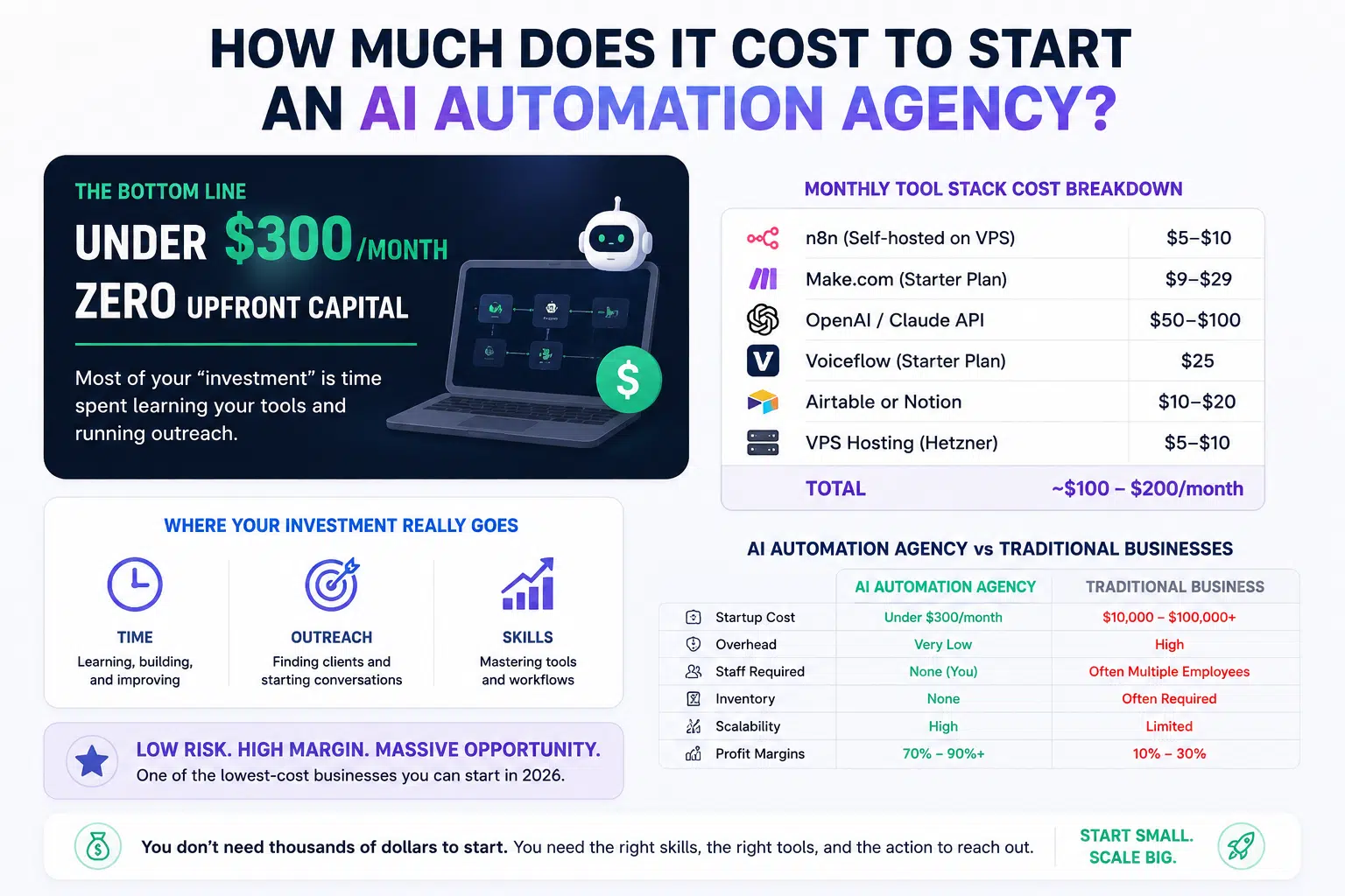 how to start an AI automation agency with no experience